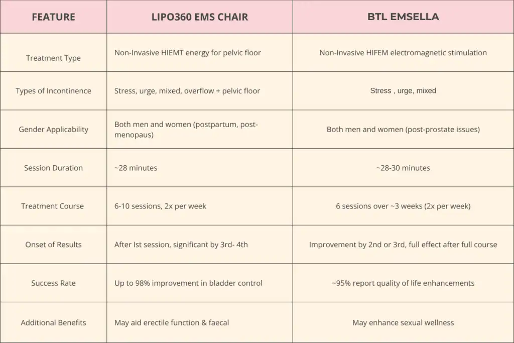Table to show benefits of Lipo 360 for urinary incontinence Witley 
