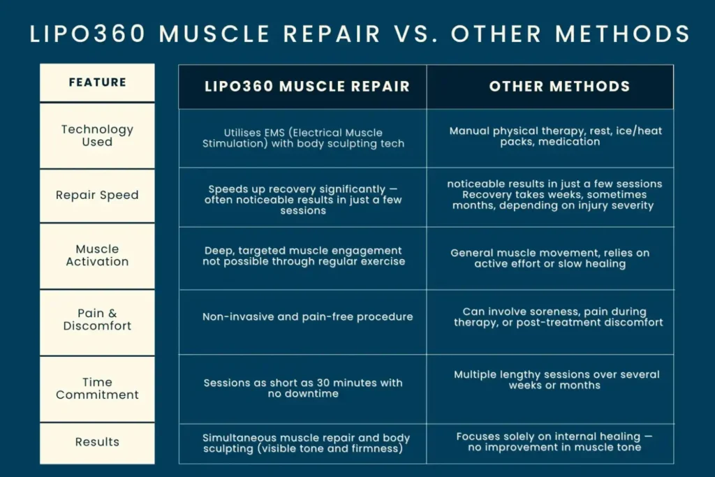Key differences between LIPO360 Muscle Repair Witley and other Muscle Repair Methods including features